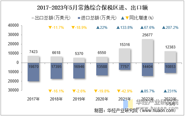 2017-2023年5月常熟综合保税区进、出口额