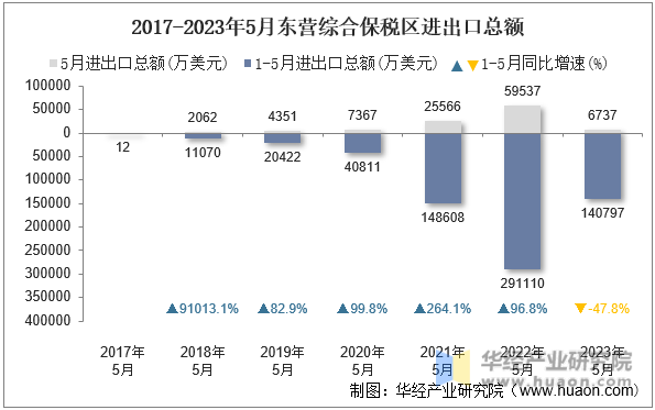 2017-2023年5月东营综合保税区进出口总额