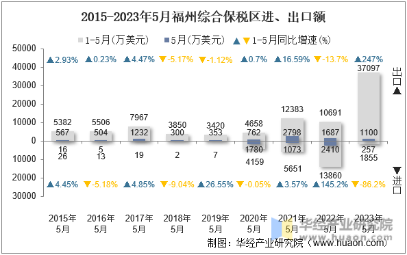 2015-2023年5月福州综合保税区进、出口额
