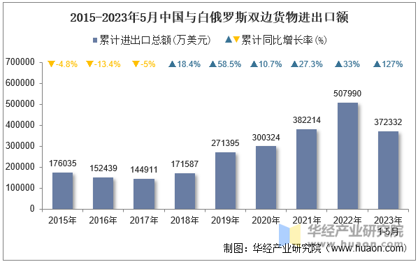 2015-2023年5月中国与白俄罗斯双边货物进出口额