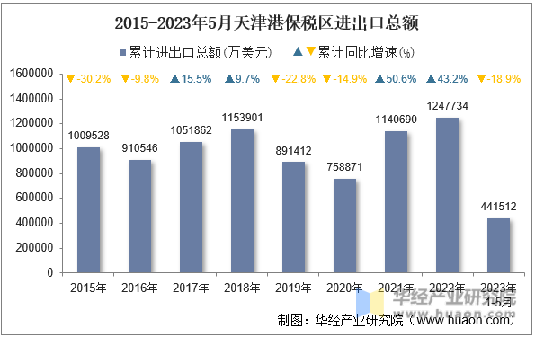 2015-2023年5月天津港保税区进出口总额