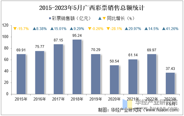 2015-2023年5月广西彩票销售总额统计