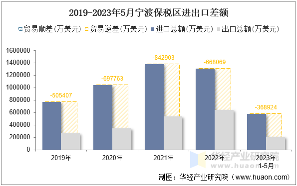2019-2023年5月宁波保税区进出口差额