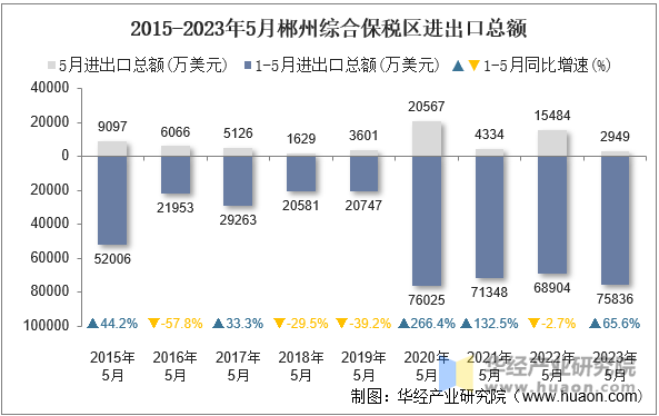 2015-2023年5月郴州综合保税区进出口总额