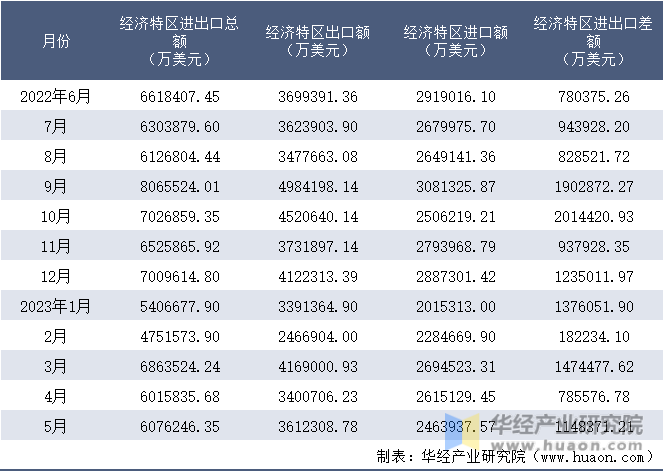 2022-2023年5月经济特区进出口额月度情况统计表