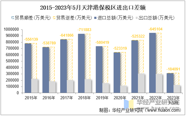 2015-2023年5月天津港保税区进出口差额