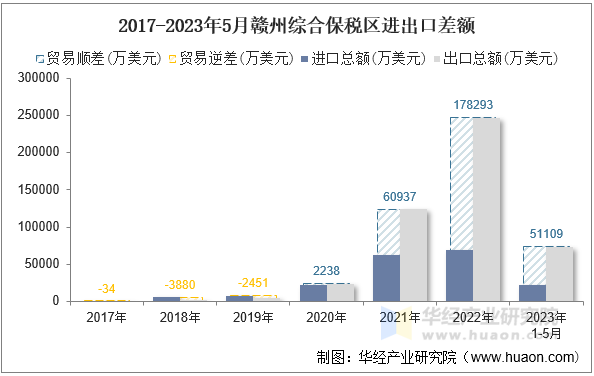 2017-2023年5月赣州综合保税区进出口差额