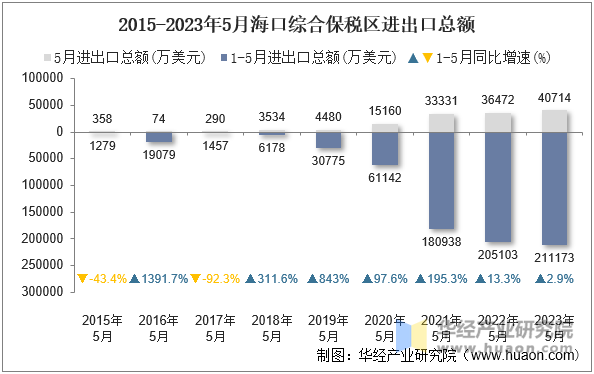 2015-2023年5月海口综合保税区进出口总额