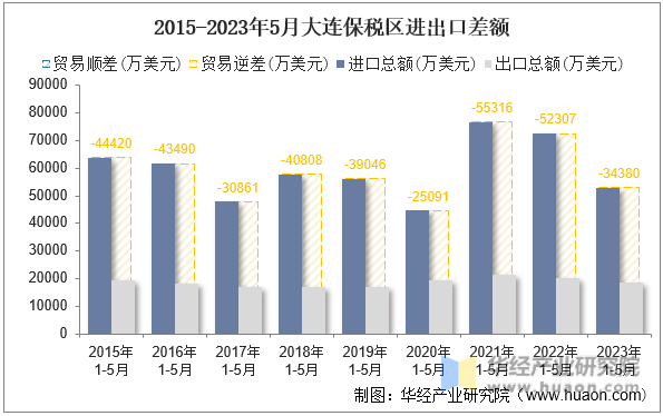 2015-2023年5月大连保税区进出口差额