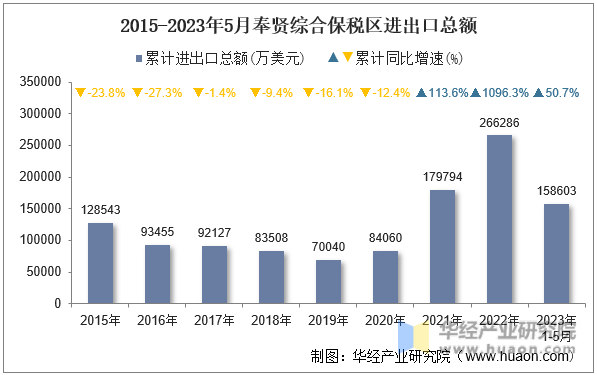 2015-2023年5月奉贤综合保税区进出口总额