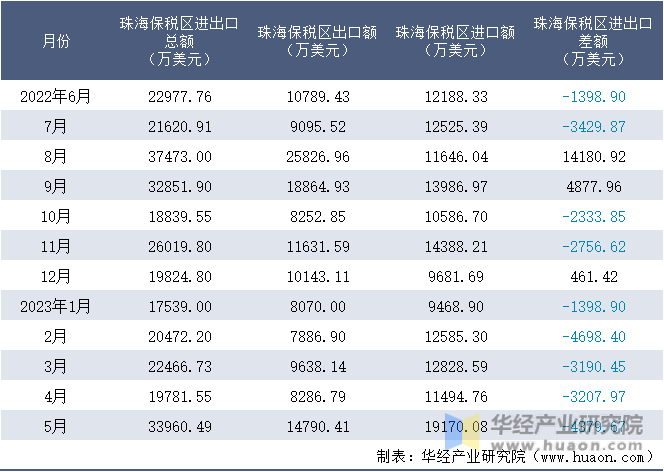 2022-2023年5月珠海保税区进出口额月度情况统计表