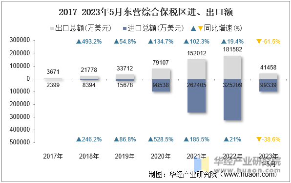 2017-2023年5月东营综合保税区进、出口额