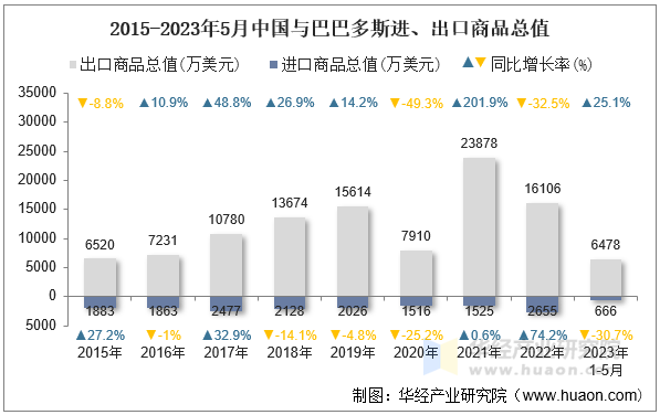 2015-2023年5月中国与巴巴多斯进、出口商品总值