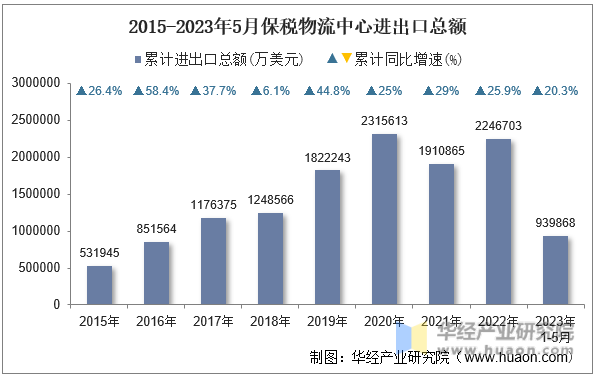 2015-2023年5月保税物流中心进出口总额