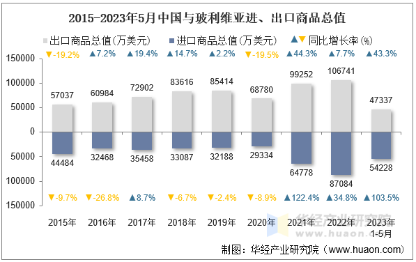 2015-2023年5月中国与玻利维亚进、出口商品总值
