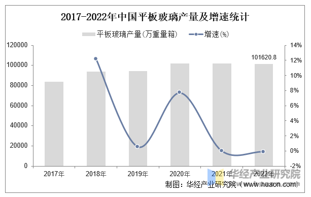 2017-2022年中国平板玻璃产量及增速统计