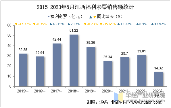 2015-2023年5月江西福利彩票销售额统计