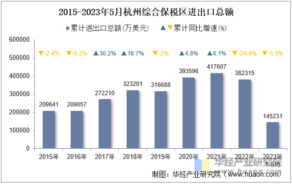 2015-2023年5月杭州综合保税区进出口总额