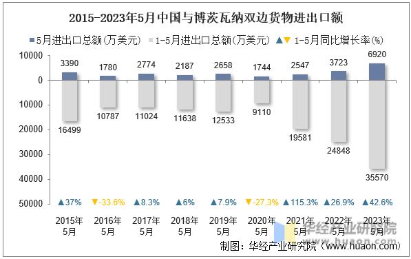 2015-2023年5月中国与博茨瓦纳双边货物进出口额