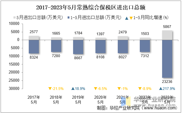 2017-2023年5月常熟综合保税区进出口总额