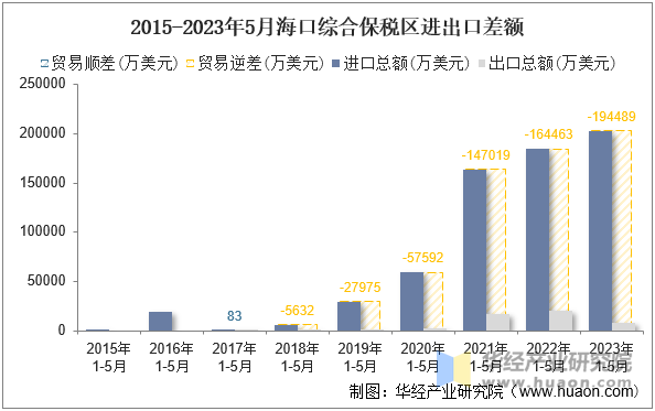 2015-2023年5月海口综合保税区进出口差额