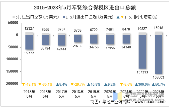 2015-2023年5月奉贤综合保税区进出口总额
