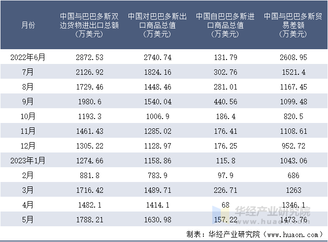 2022-2023年5月中国与巴巴多斯双边货物进出口额月度统计表