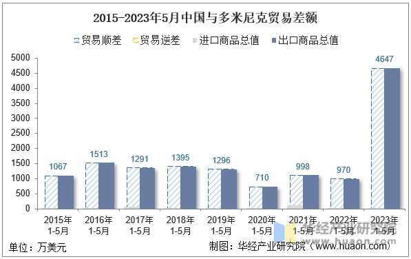 2015-2023年5月中国与多米尼克贸易差额