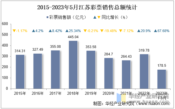 2015-2023年5月江苏彩票销售总额统计