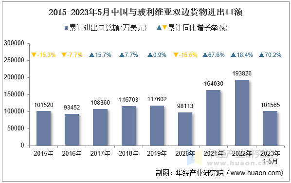 2015-2023年5月中国与玻利维亚双边货物进出口额