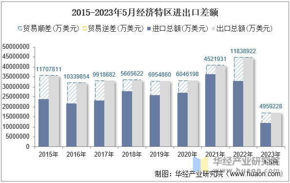 2015-2023年5月经济特区进出口差额