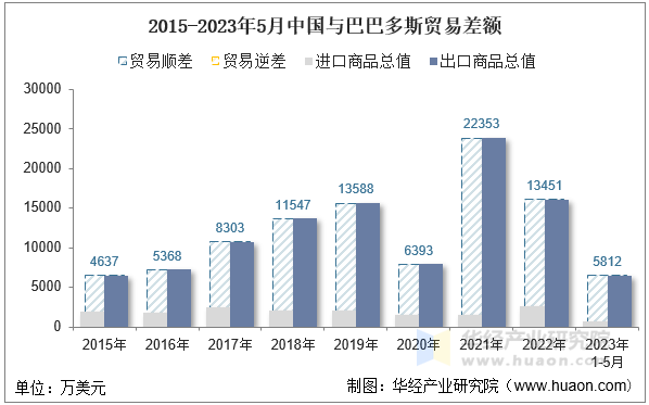 2015-2023年5月中国与巴巴多斯贸易差额