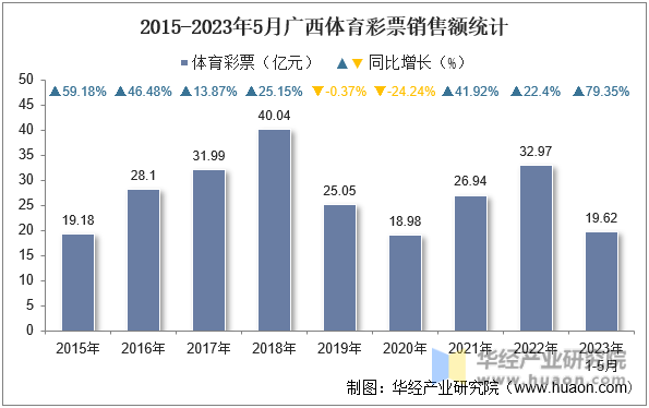 2015-2023年5月广西体育彩票销售额统计