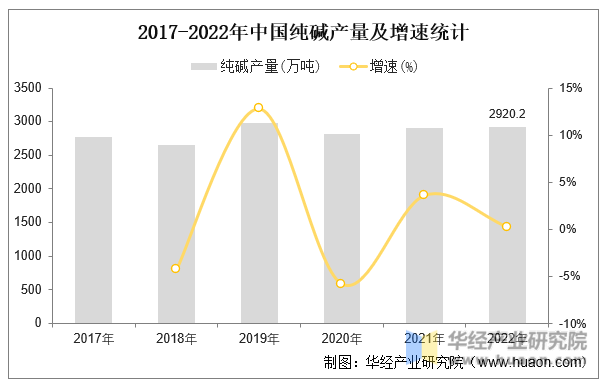 2017-2022年中国纯碱产量及增速统计