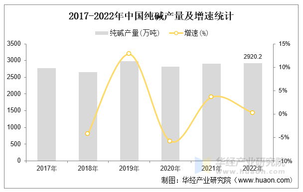 2017-2022年中国纯碱产量及增速统计