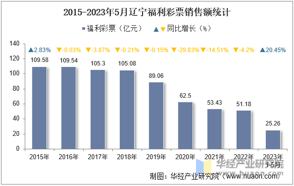 2015-2023年5月辽宁福利彩票销售额统计