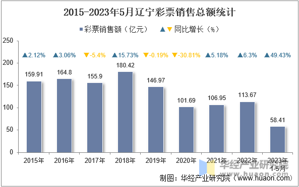 2015-2023年5月辽宁彩票销售总额统计