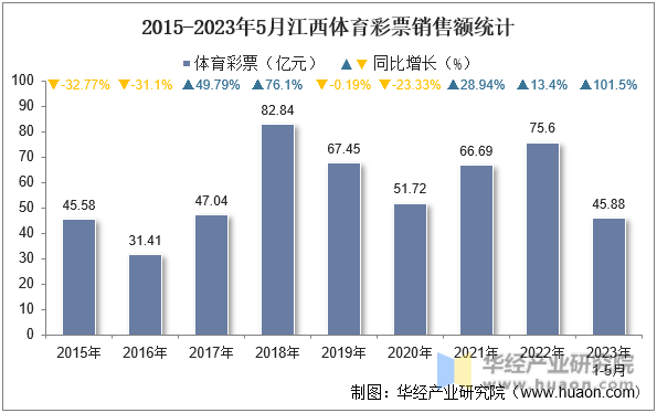 2015-2023年5月江西体育彩票销售额统计