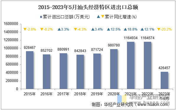 2015-2023年5月汕头经济特区进出口总额