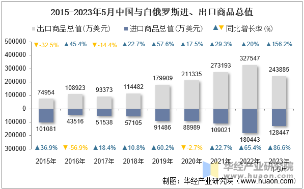 2015-2023年5月中国与白俄罗斯进、出口商品总值