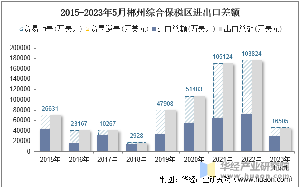 2015-2023年5月郴州综合保税区进出口差额