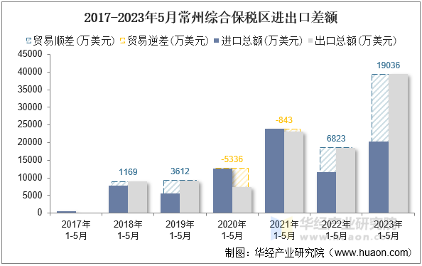 2017-2023年5月常州综合保税区进出口差额