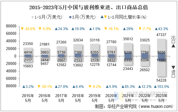 2015-2023年5月中国与玻利维亚进、出口商品总值