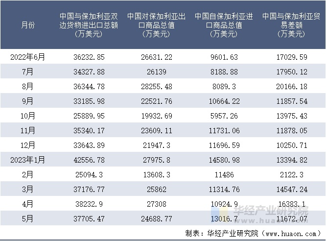 2022-2023年5月中国与保加利亚双边货物进出口额月度统计表