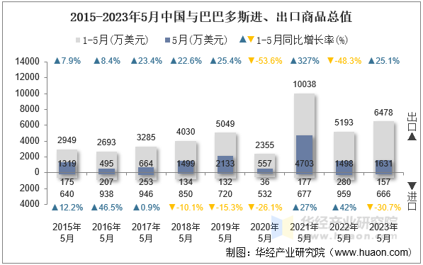 2015-2023年5月中国与巴巴多斯进、出口商品总值