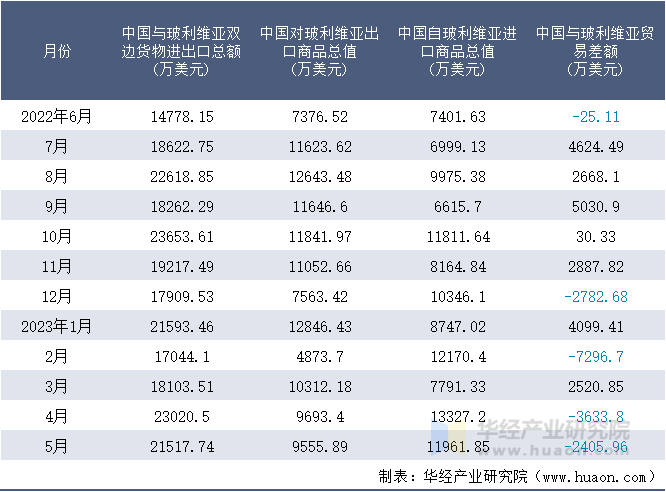 2022-2023年5月中国与玻利维亚双边货物进出口额月度统计表