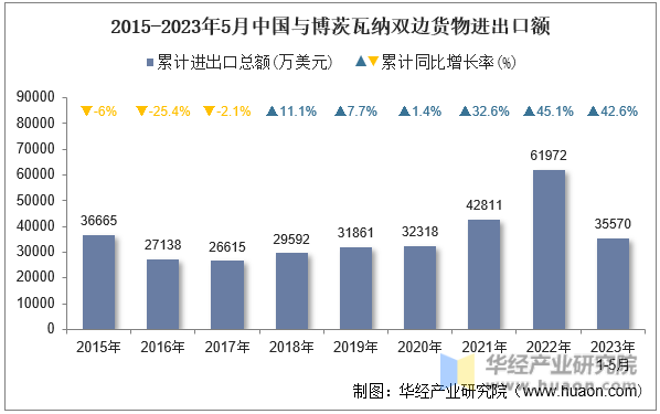 2015-2023年5月中国与博茨瓦纳双边货物进出口额