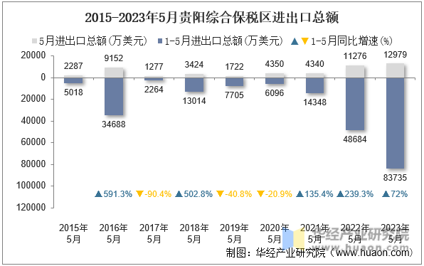 2015-2023年5月贵阳综合保税区进出口总额