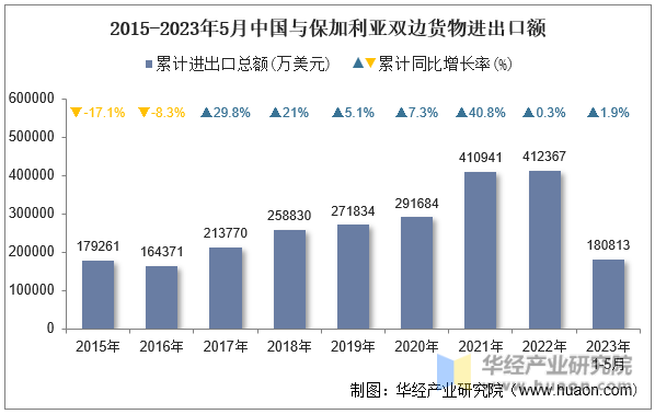 2015-2023年5月中国与保加利亚双边货物进出口额