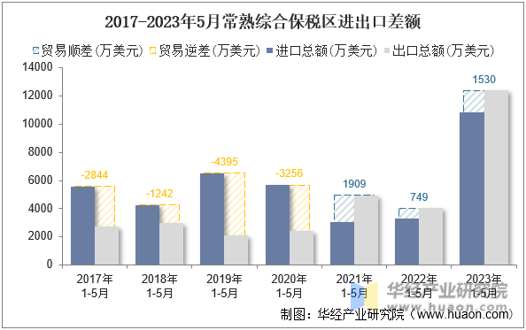 2017-2023年5月常熟综合保税区进出口差额